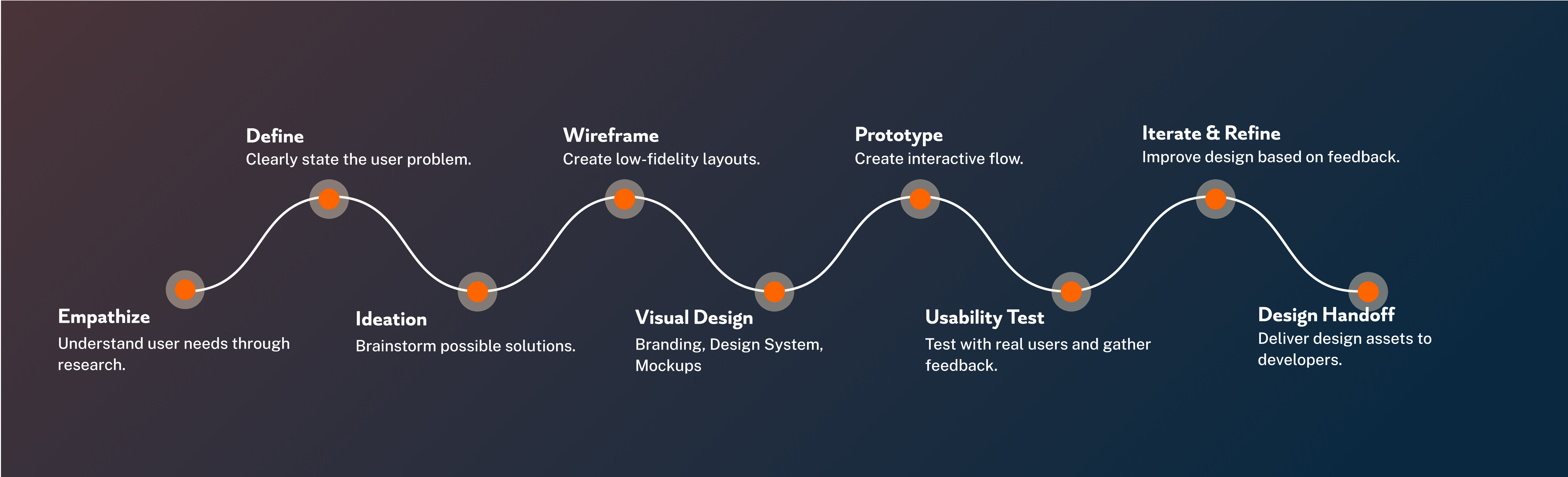 design process